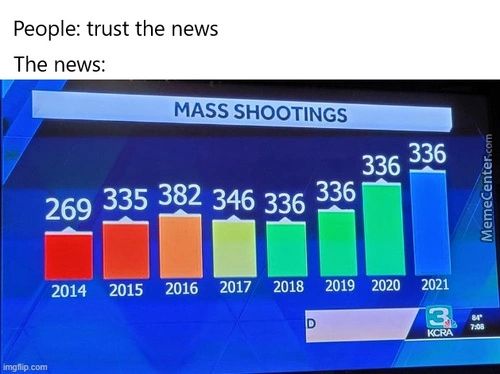 People: Trust The News
The News:
MASS SHOOTINGS
336
336
2014 2015 2016 2017 2018 2019 2020 2021
