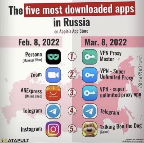 Five Most Downloaded Apps
In Russia
On Apple's App Store
Feb. 8, 2022
Persona
(Makeup Filter)
AliExpress
(Online Shop)
Telegram
Instagram O
Mar. 8, 2022
VPN Proxy
Master
VPN - Super
Unlimited Proxy
VPN - Super
Unlimited Proxy Vpp
Telegram
Talking Ben The Dog
